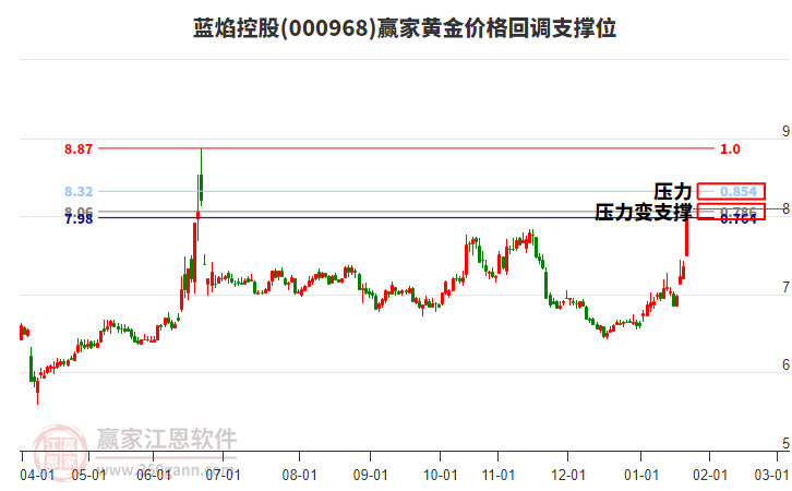 000968藍焰控股黃金價格回調(diào)支撐位工具