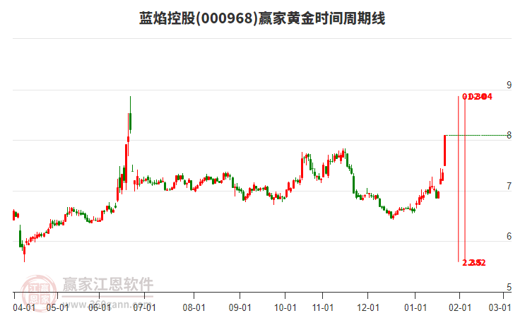 000968藍焰控股黃金時間周期線工具