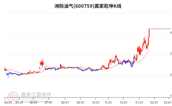 600759洲際油氣贏家乾坤K線工具 600759洲際油氣贏家乾坤K線工具