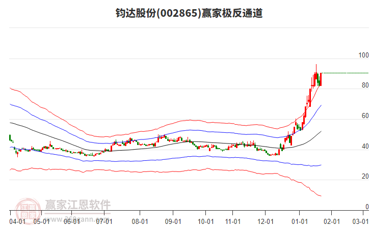 002865鈞達股份贏家極反通道工具
