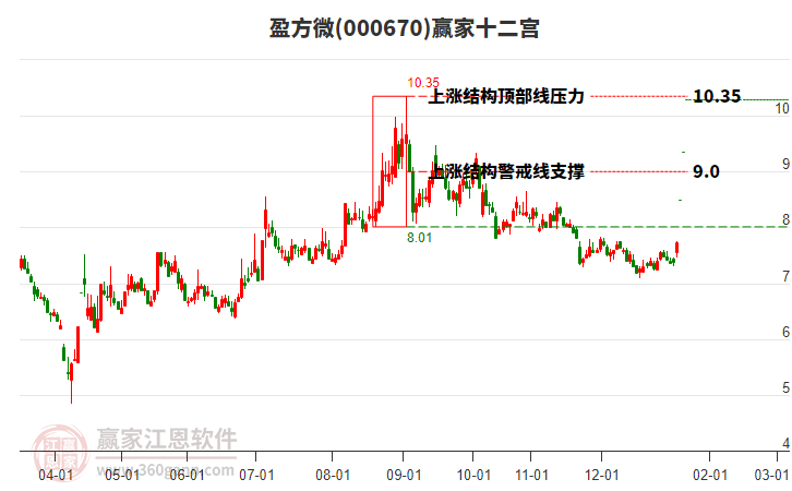 000670盈方微贏家十二宮工具 000670盈方微贏家十二宮工具