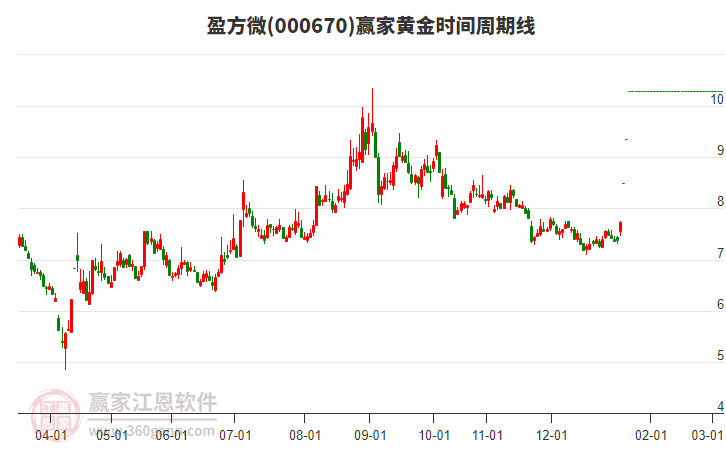 000670盈方微黃金時間周期線工具 000670盈方微黃金時間周期線工具