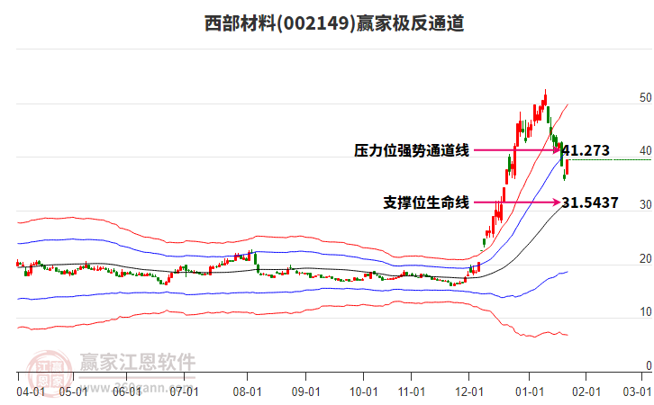 002149西部材料贏家極反通道工具 002149西部材料贏家極反通道工具
