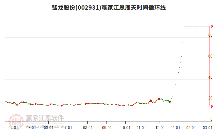 002931鋒龍股份江恩周天時(shí)間循環(huán)線工具