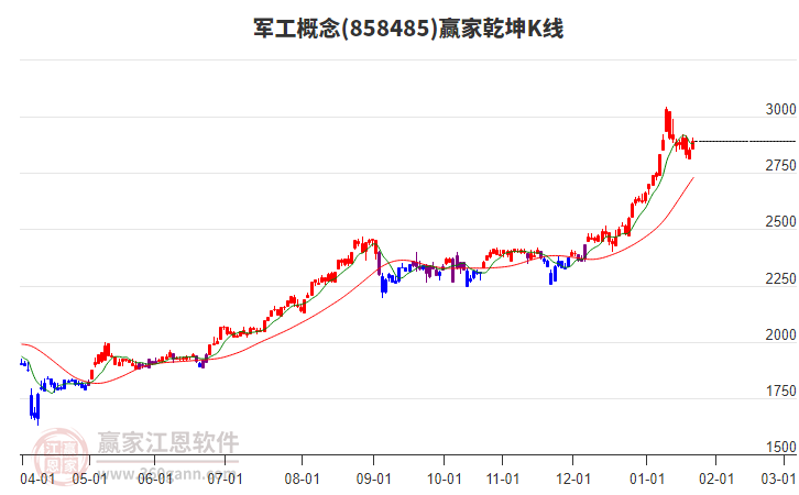 858485軍工贏家乾坤K線工具