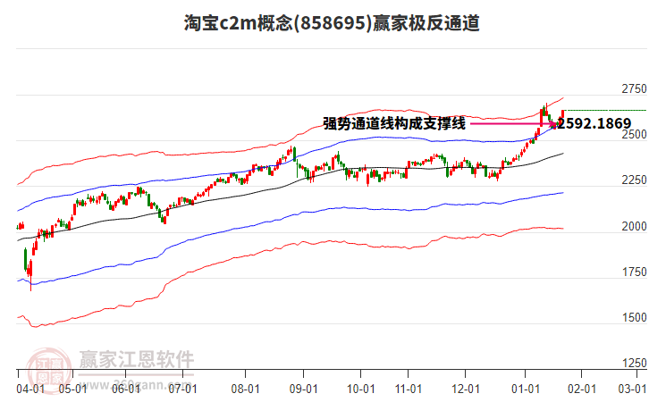 858695淘寶c2m贏家極反通道工具