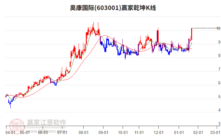 603001奧康國際贏家乾坤K線工具 603001奧康國際贏家乾坤K線工具