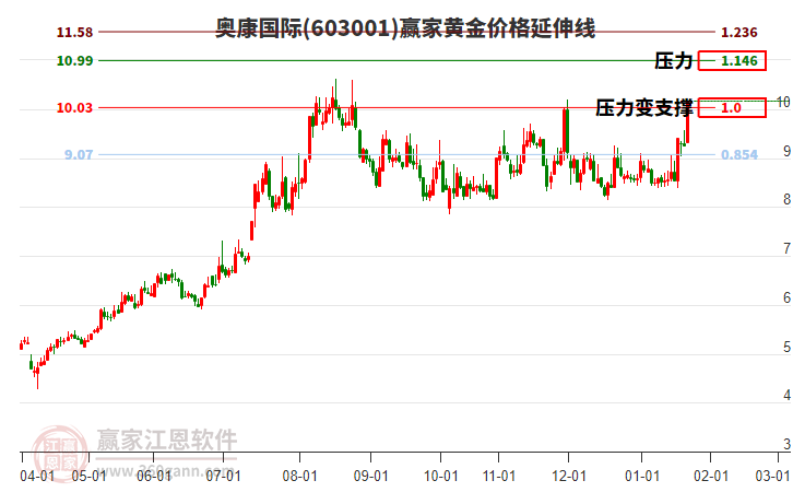 603001奧康國際黃金價格延伸線工具 603001奧康國際黃金價格延伸線工具