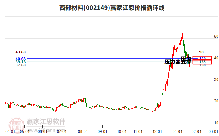 002149西部材料江恩價格循環(huán)線工具 002149西部材料江恩價格循環(huán)線工具