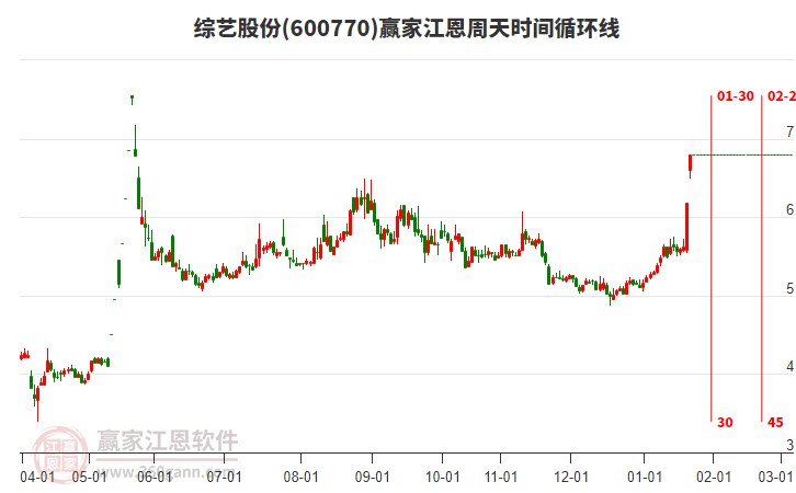 600770綜藝股份江恩周天時(shí)間循環(huán)線工具