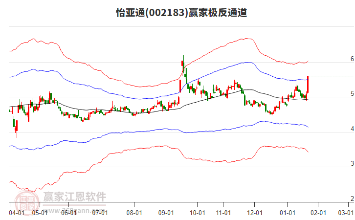 002183怡亞通贏家極反通道工具 002183怡亞通贏家極反通道工具