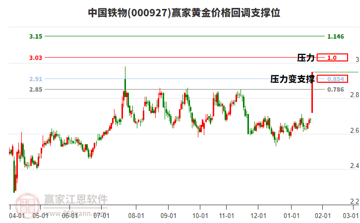 000927中國(guó)鐵物黃金價(jià)格回調(diào)支撐位工具