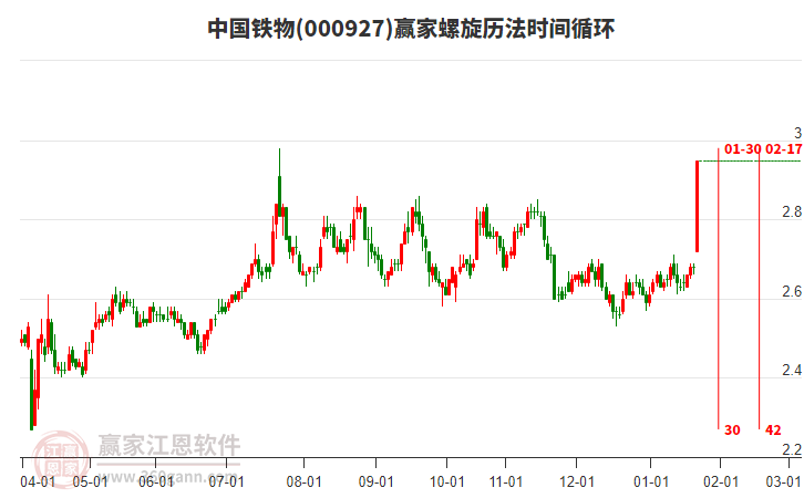 000927中國(guó)鐵物螺旋歷法時(shí)間循環(huán)工具