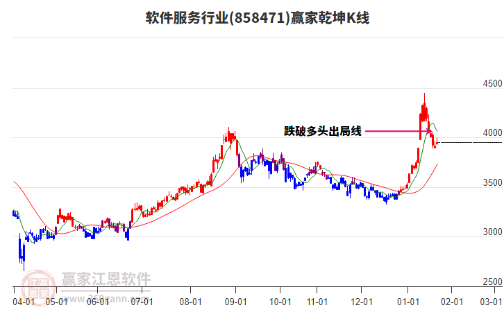 858471軟件服務(wù)贏家乾坤K線工具