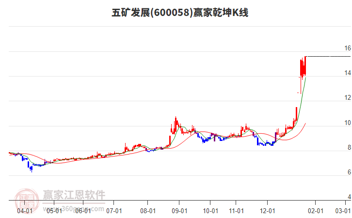 600058五礦發(fā)展贏家乾坤K線工具 600058五礦發(fā)展贏家乾坤K線工具
