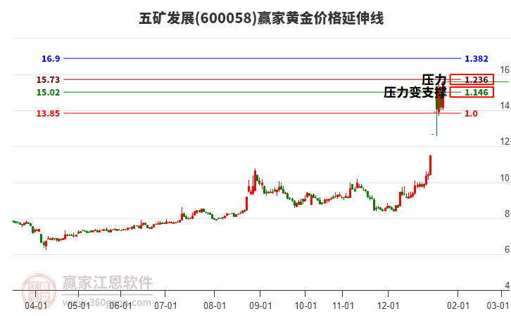 600058五礦發(fā)展黃金價(jià)格延伸線工具 600058五礦發(fā)展黃金價(jià)格延伸線工具