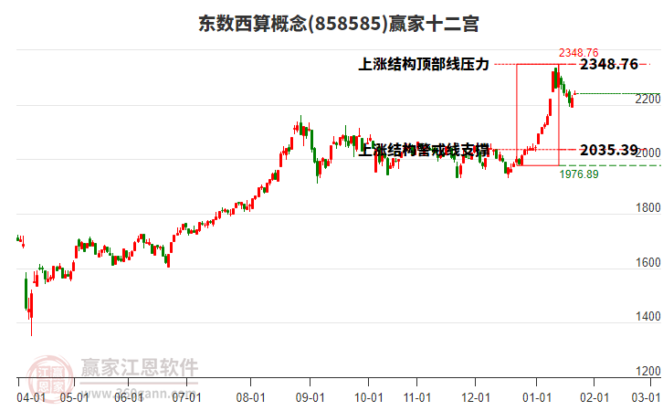 858585東數(shù)西算贏家十二宮工具