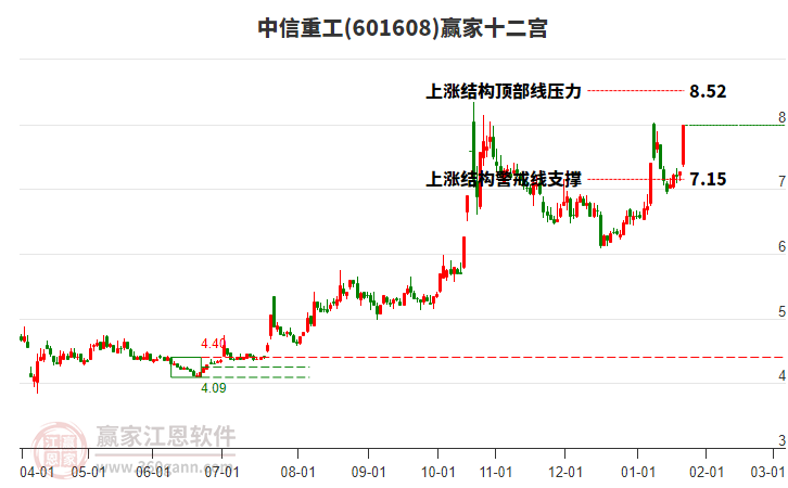 601608中信重工贏家十二宮工具 601608中信重工贏家十二宮工具