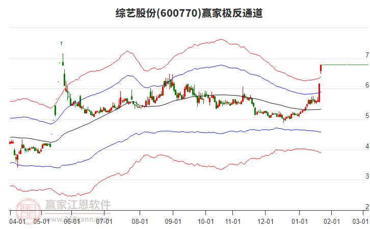 600770綜藝股份贏家極反通道工具