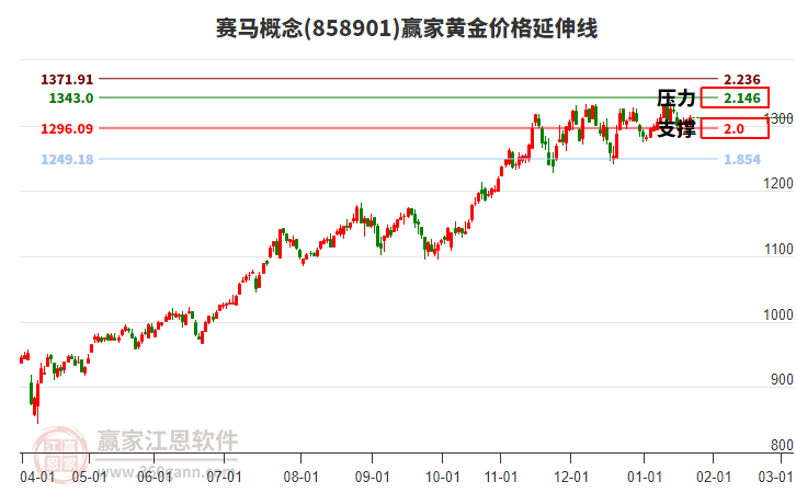 賽馬概念板塊黃金價格延伸線工具