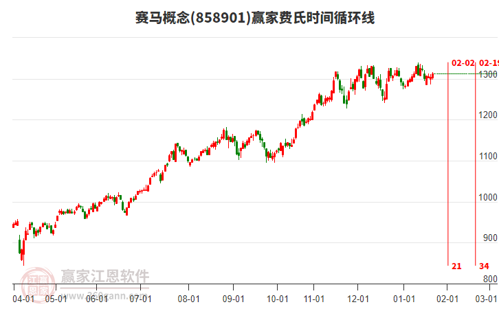 賽馬概念板塊費氏時間循環(huán)線工具