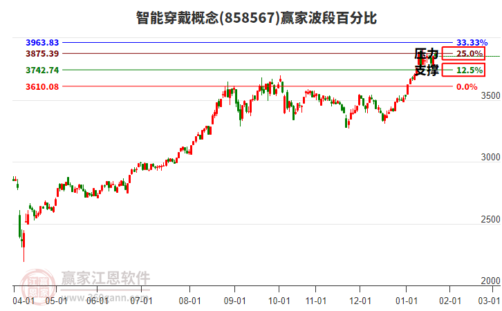 智能穿戴概念贏家波段百分比工具