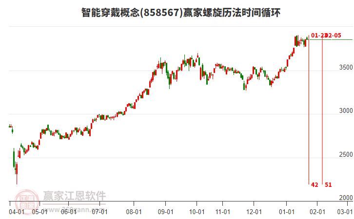 智能穿戴概念板塊螺旋歷法時間循環(huán)工具