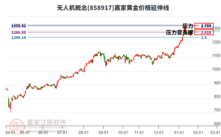 無人機(jī)概念板塊黃金價(jià)格延伸線工具