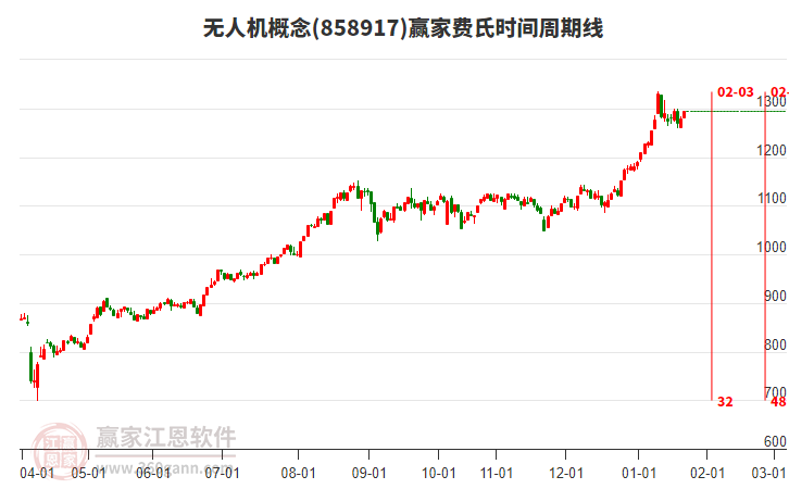 無人機(jī)概念板塊費(fèi)氏時(shí)間周期線工具