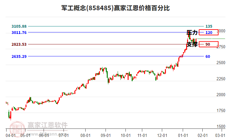 軍工概念板塊江恩價(jià)格百分比工具 軍工概念板塊江恩價(jià)格百分比工具