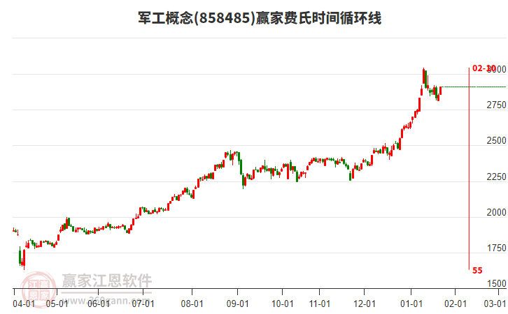 軍工概念板塊費(fèi)氏時(shí)間循環(huán)線工具 軍工概念板塊費(fèi)氏時(shí)間循環(huán)線工具