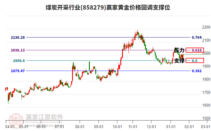 煤炭開采行業(yè)板塊黃金價格回調支撐位工具