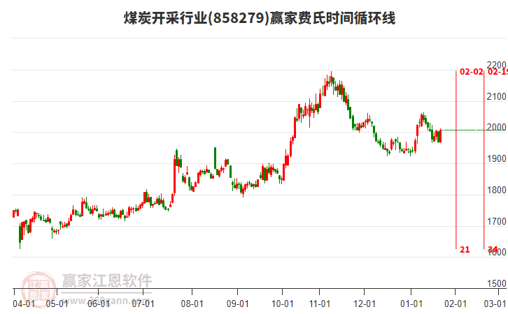 煤炭開采行業(yè)板塊費氏時間循環(huán)線工具
