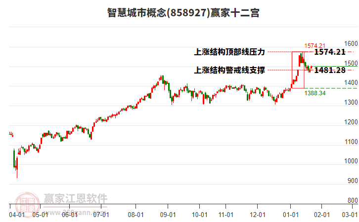 858927智慧城市贏家十二宮工具