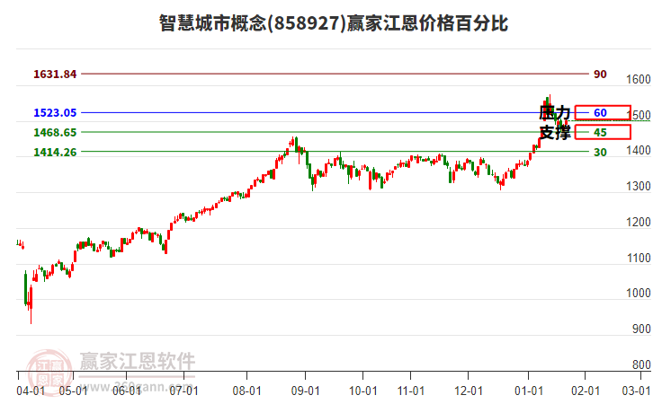 智慧城市概念板塊江恩價(jià)格百分比工具