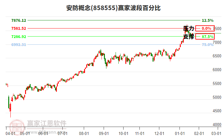 安防概念板塊波段百分比工具 安防概念板塊波段百分比工具