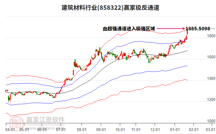 858322建筑材料贏家極反通道工具