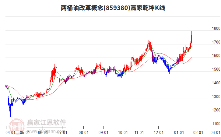 859380兩桶油改革贏家乾坤K線工具