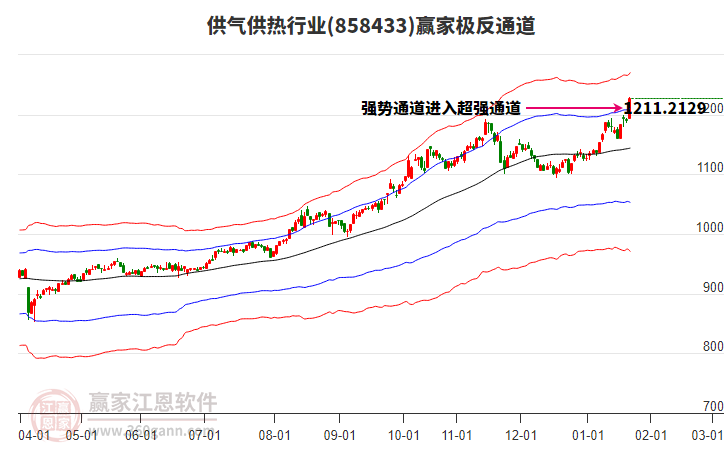 858433供氣供熱贏家極反通道工具