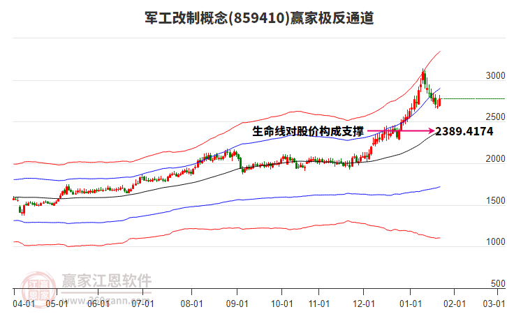 859410軍工改制贏家極反通道工具
