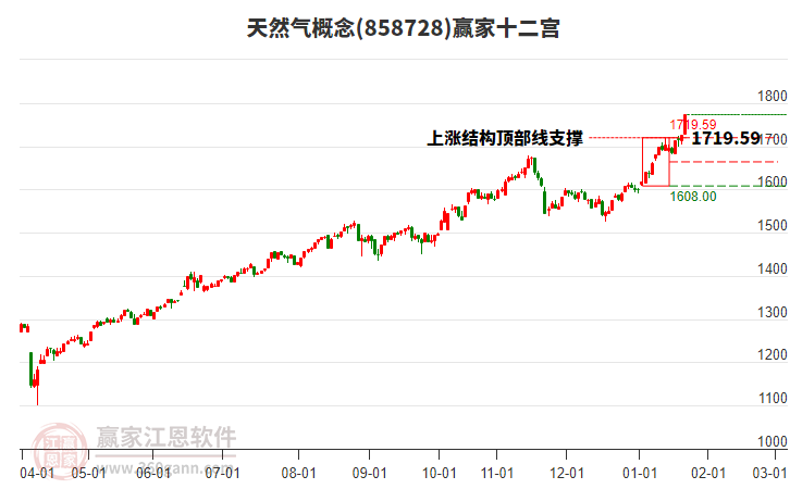 858728天然氣贏家十二宮工具