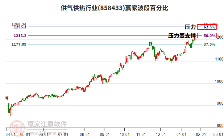 供氣供熱行業(yè)贏家波段百分比工具