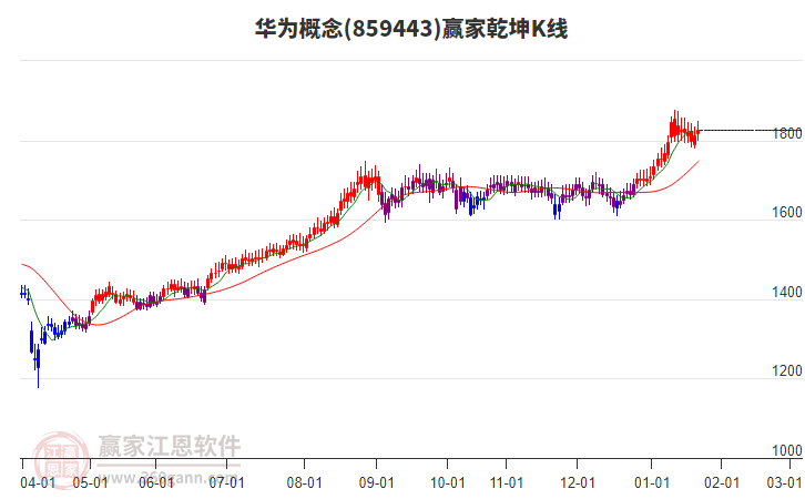 859443華為贏家乾坤K線工具 859443華為贏家乾坤K線工具