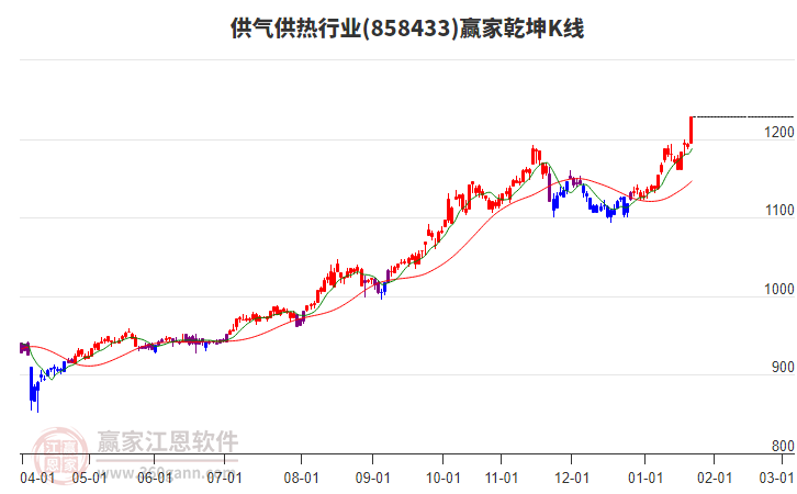 858433供氣供熱贏家乾坤K線工具