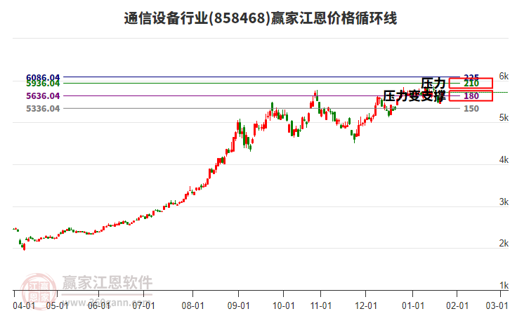 通信設(shè)備行業(yè)江恩價格循環(huán)線工具 通信設(shè)備行業(yè)江恩價格循環(huán)線工具
