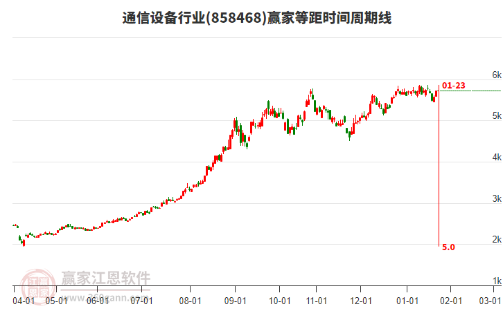 通信設(shè)備行業(yè)等距時間周期線工具 通信設(shè)備行業(yè)等距時間周期線工具