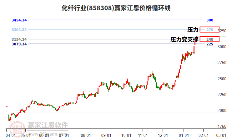 化纖行業(yè)江恩價格循環(huán)線工具 化纖行業(yè)江恩價格循環(huán)線工具
