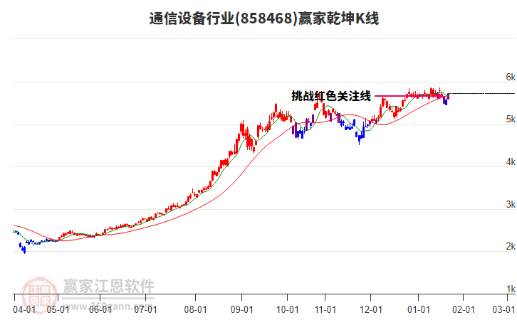 858468通信設(shè)備贏家乾坤K線工具