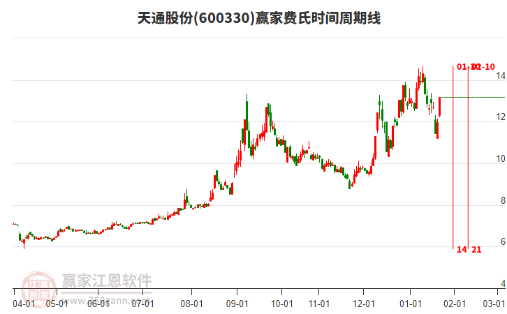 600330天通股份費氏時間周期線工具