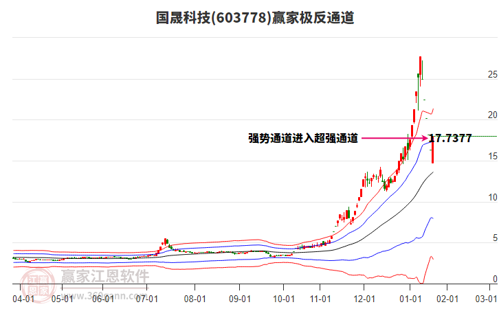 603778國(guó)晟科技贏家極反通道工具 603778國(guó)晟科技贏家極反通道工具